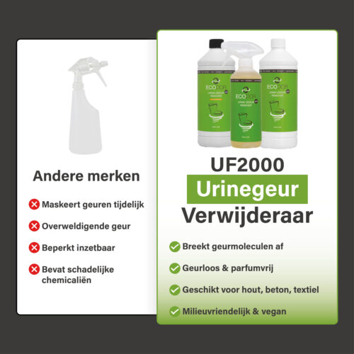 Vergelijking tussen andere merken en UF2000 urinegeurverwijderaar, met links een generieke sprayfles en nadelen en rechts drie UF2000-flessen met productvoordelen.
